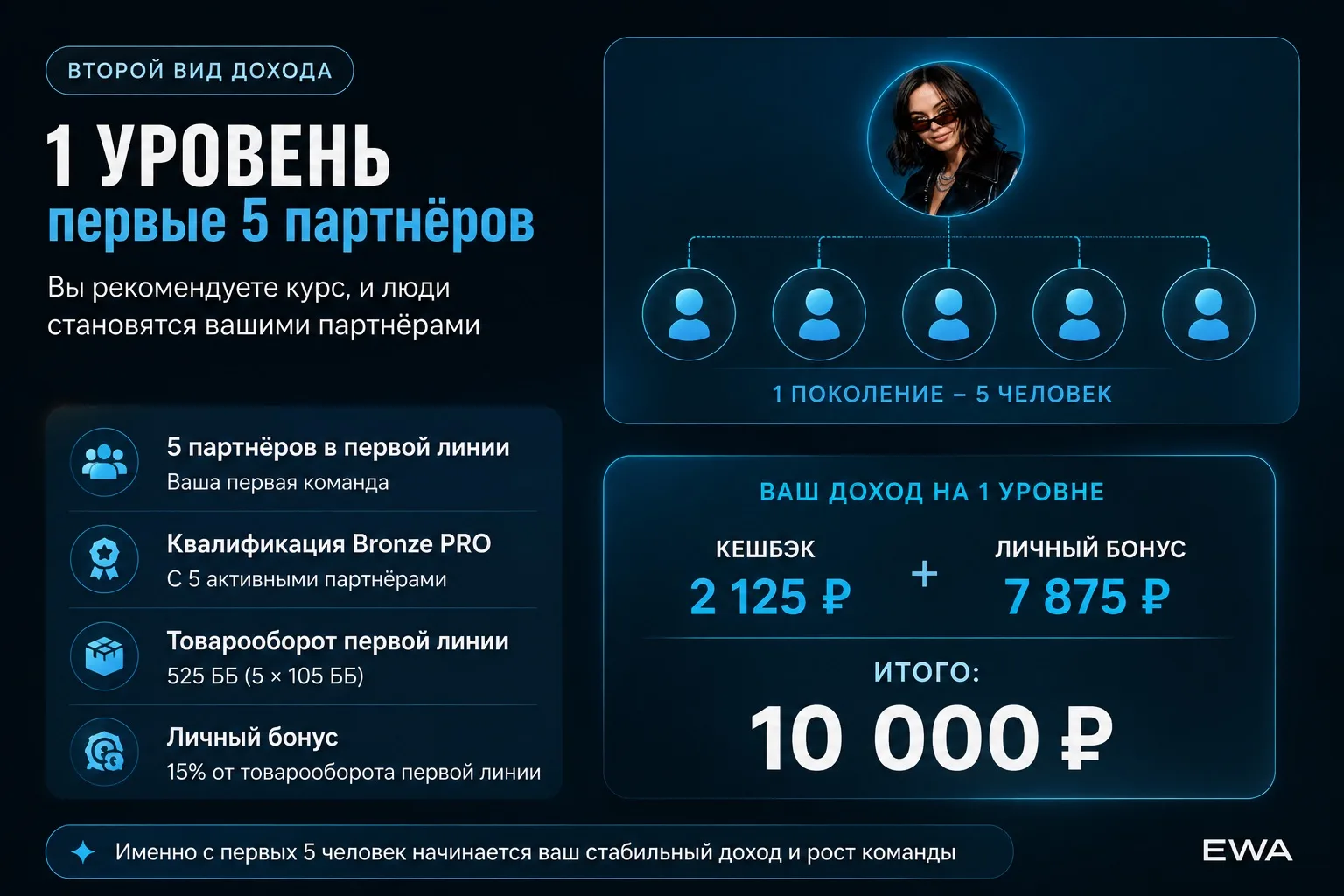 Второй вид дохода: первый уровень — первые 5 партнёров. Команда из 5 человек, квалификация Bronze PRO, товарооборот 525 ББ; доход 10 000 ₽: кешбэк 2 125 ₽ и личный бонус 7 875 ₽.