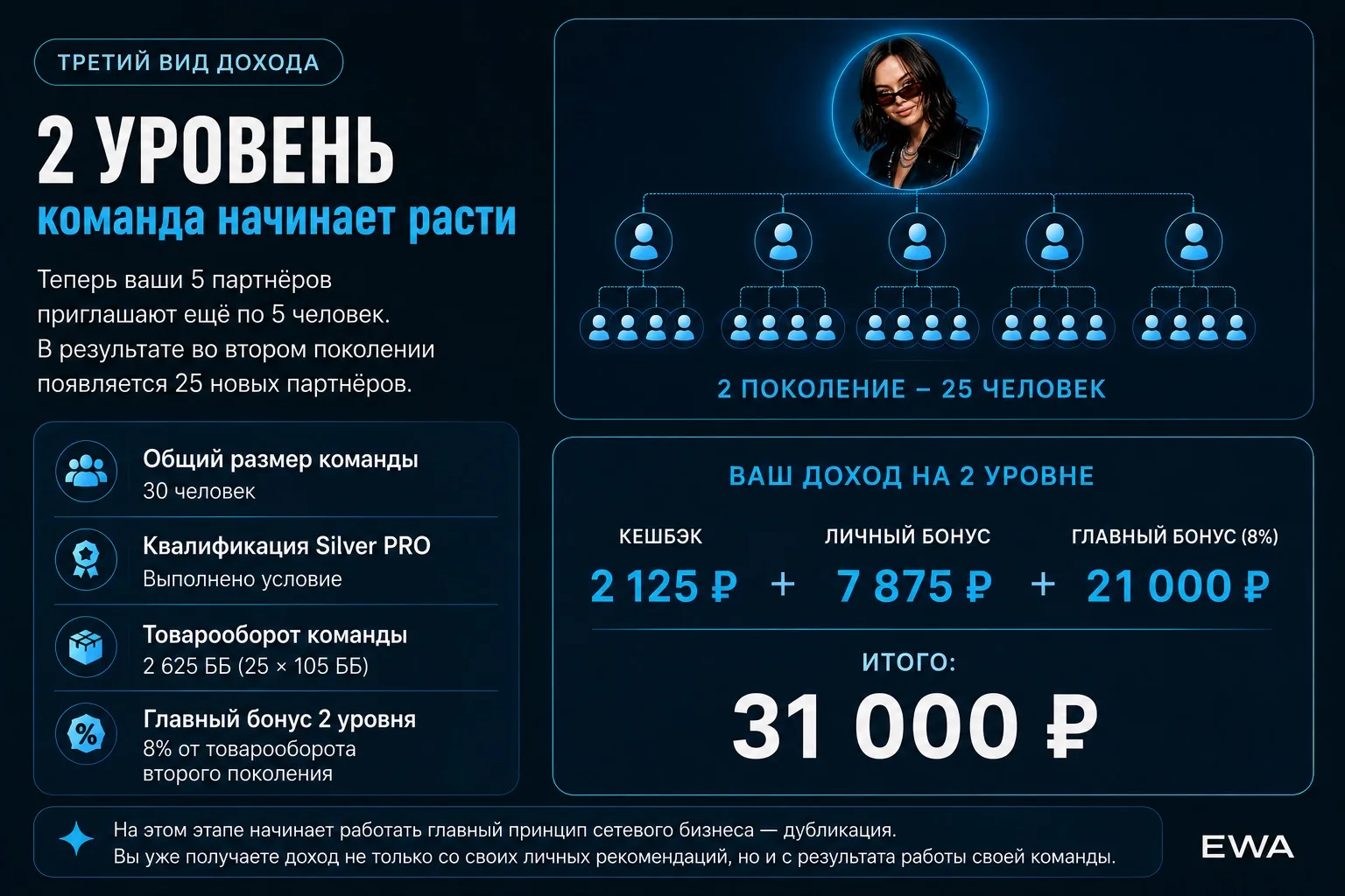 Третий вид дохода: второй уровень — 25 новых партнёров. Общий размер команды 30 человек, квалификация Silver PRO, товарооборот команды 2 625 ББ; доход 31 000 ₽: кешбэк 2 125 ₽, личный бонус 7 875 ₽ и главный бонус 21 000 ₽.
